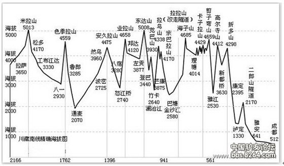 川藏线海拔示意图.jpg